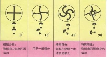 三次元旋振篩安裝調(diào)整說明